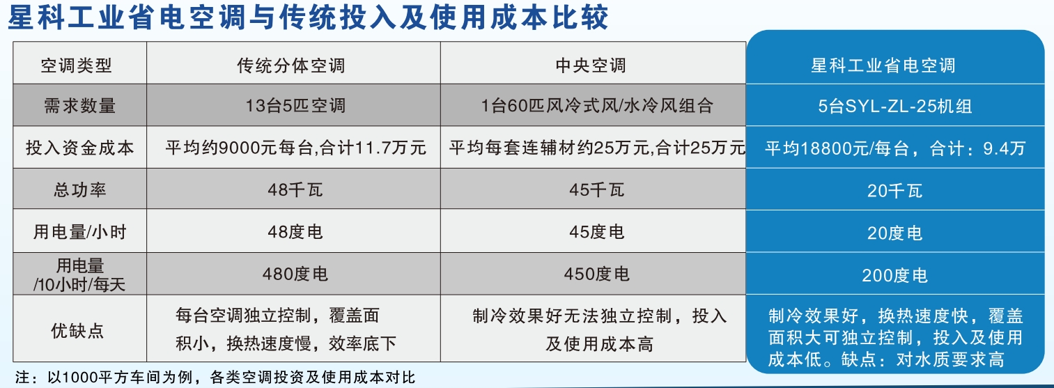 星科工業(yè)蒸發(fā)冷省電空調與傳統(tǒng)空調降溫對比圖 星科工業(yè)蒸發(fā)冷省電空調與傳統(tǒng)空調降溫對比圖