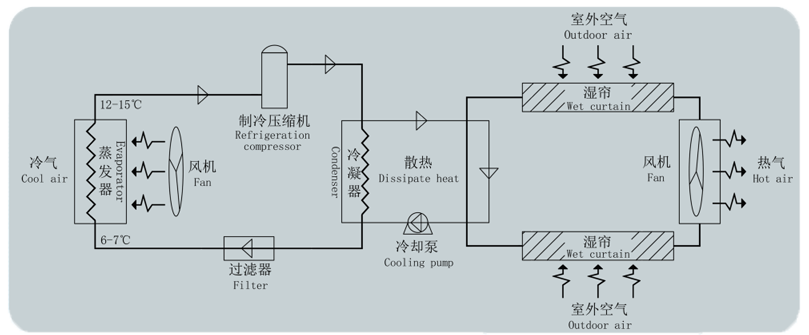 工業(yè)蒸發(fā)冷省電空調 工業(yè)蒸發(fā)冷省電空調